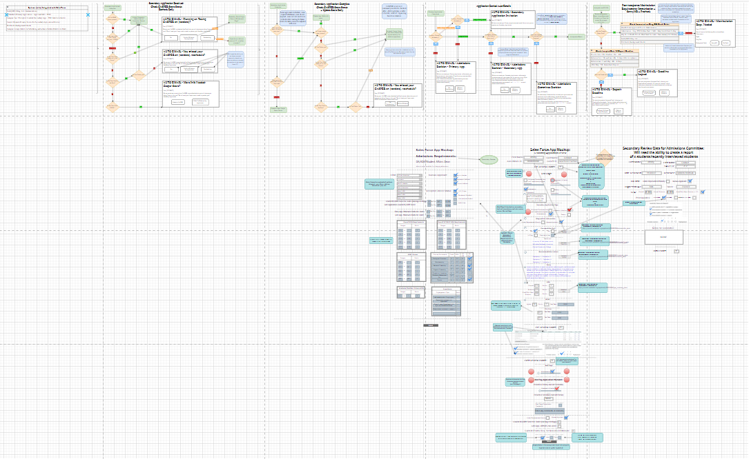 Complete Salesforce Logic Flow